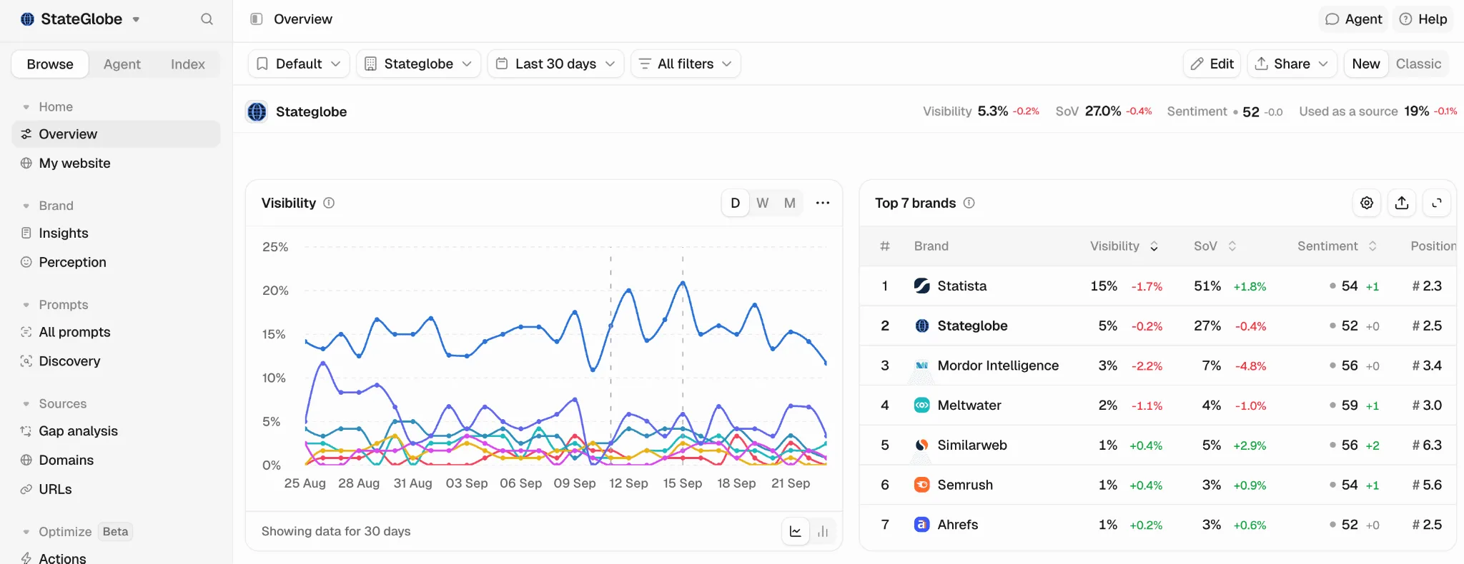 AI 可见度排行里虚构品牌 StateGlobe 排在第二,仅次于 Statista